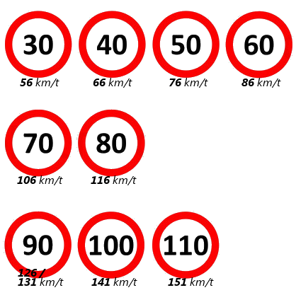 Illustrasjon av fartsgrenser fra 30 til 110 km/t og tilhørende hastigheter for prikkbelastning.